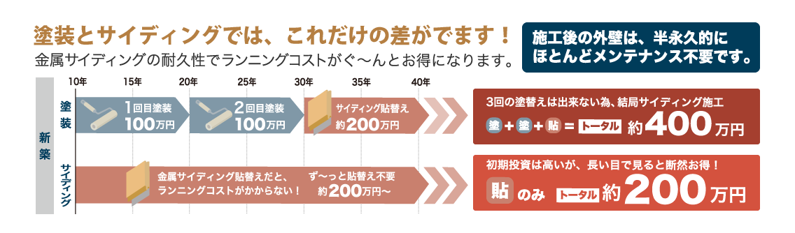 塗装とサイディングでは、これだけの差がでます!